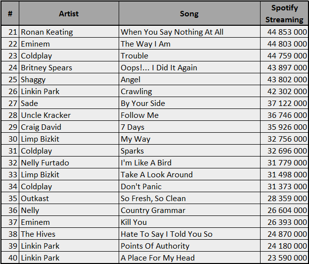 Streaming World Back To 2000 Page 6 Of 18 Chartmasters