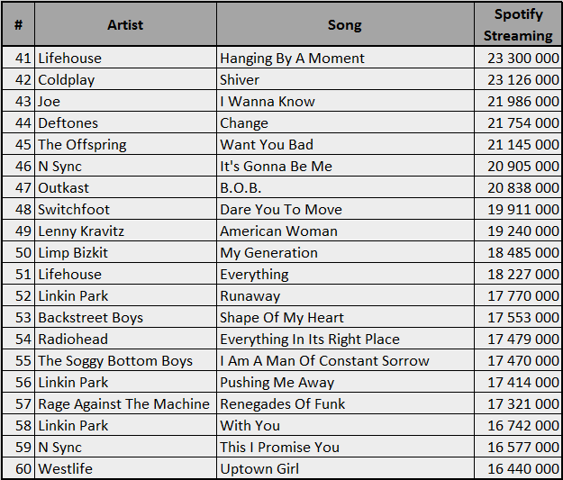 Streaming World Back To 2000 Page 5 Of 18 Chartmasters