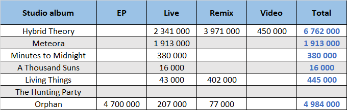 CSPC Linkin Park LPs summary