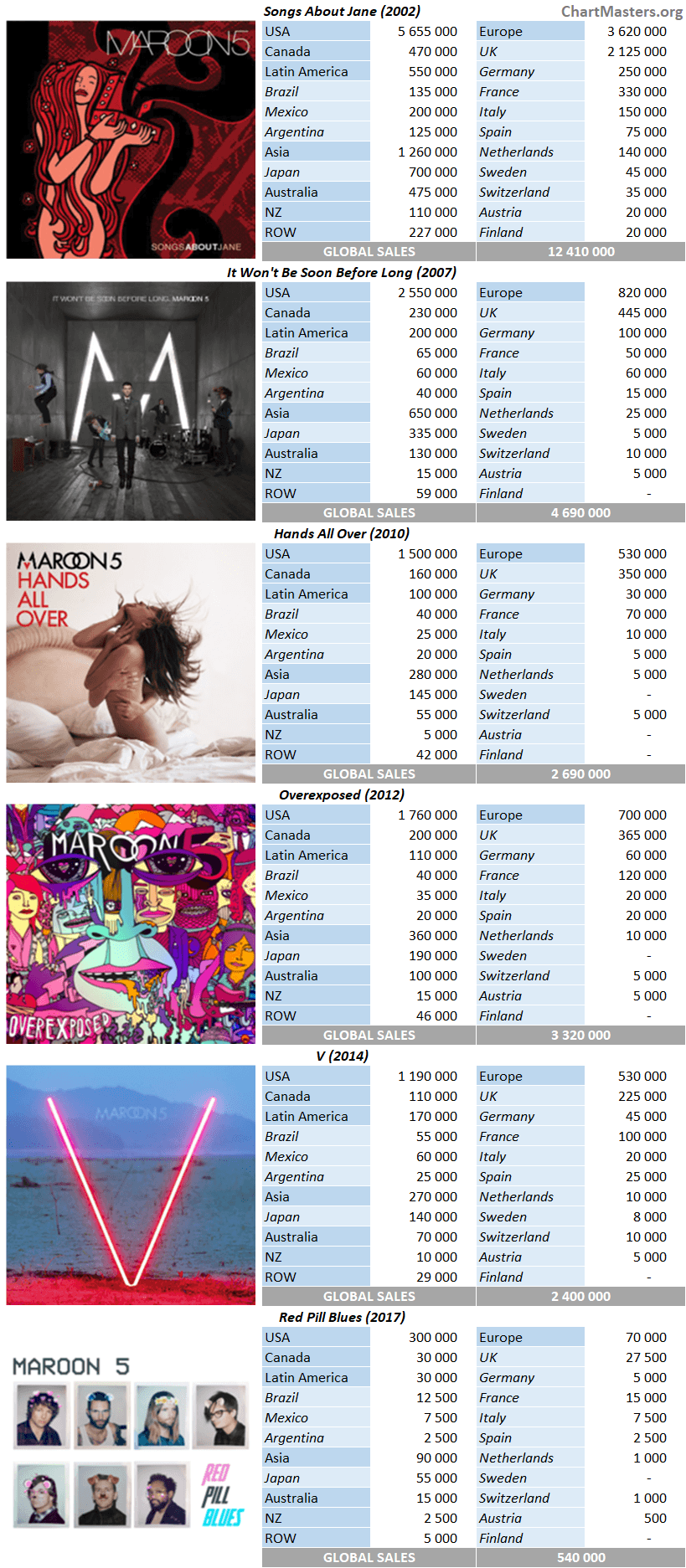 CSPC Maroon 5 album sales breakdowns