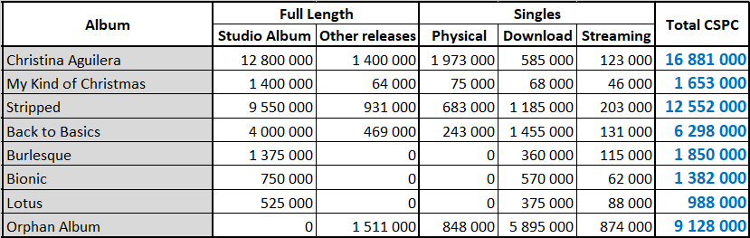 CSPC-ChristinaAguileraTotals.png