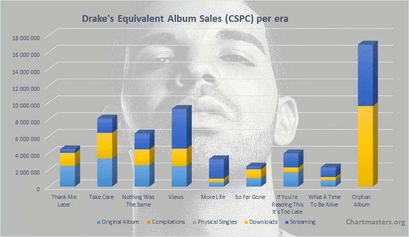 Weekly Album Sales Chart