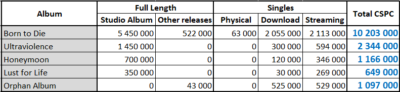 CSPCLanaDelReyTotals.png