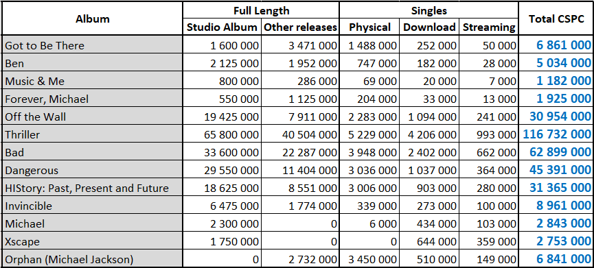 michael jackson bad album sales