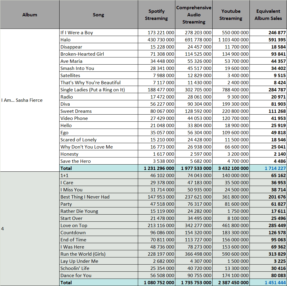 Cspc Beyonce Popularity Analysis Page 15 Of 22 Chartmasters