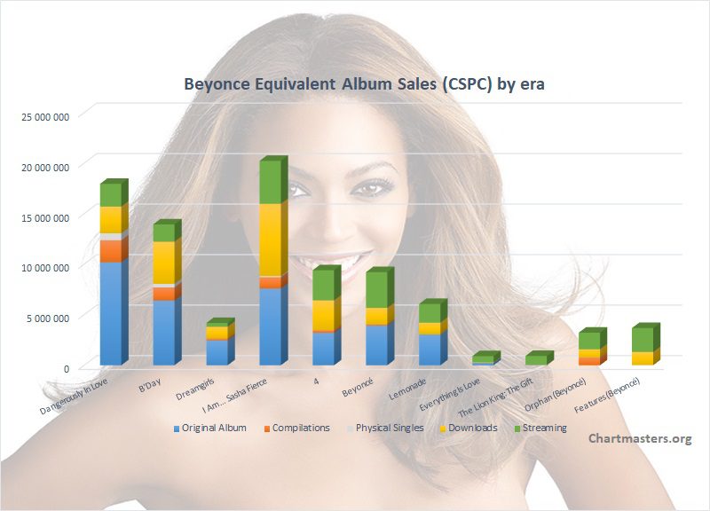 CSPC Beyonce albums and songs sales