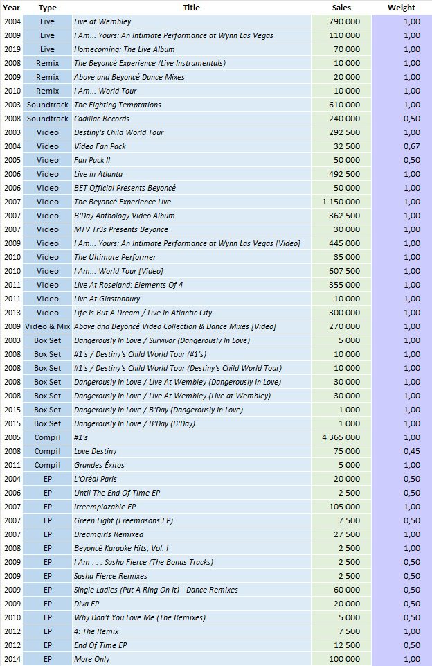 CSPC Beyonce compilation list