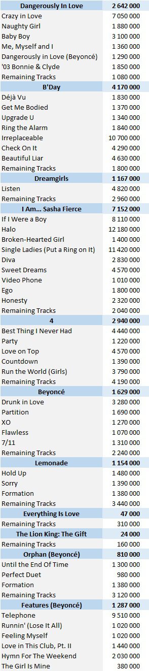 CSPC Beyonce digital singles sales