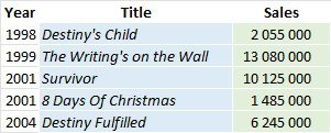 CSPC Destiny's Child album sales list