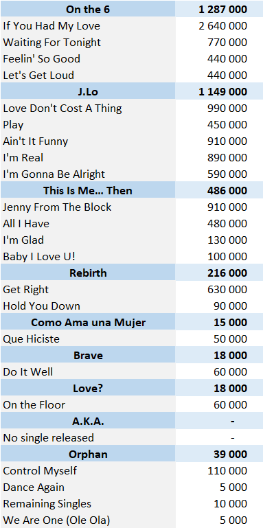 Jennifer Lopez physical singles sales