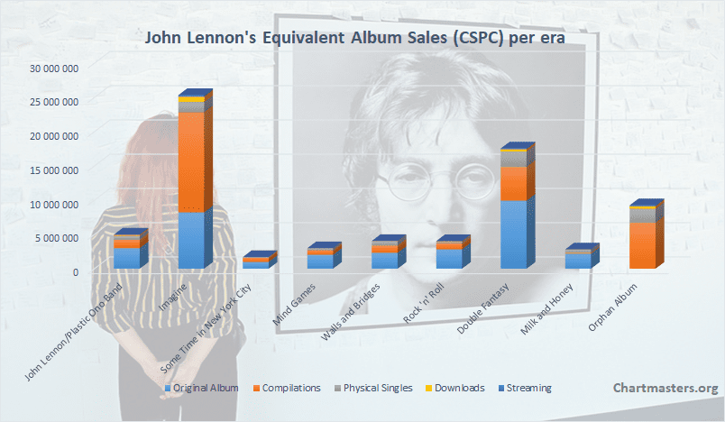 Bad Bunny albums and songs sales - ChartMasters