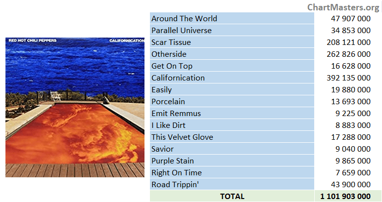 Red Hot Chili Peppers - Californication streaming