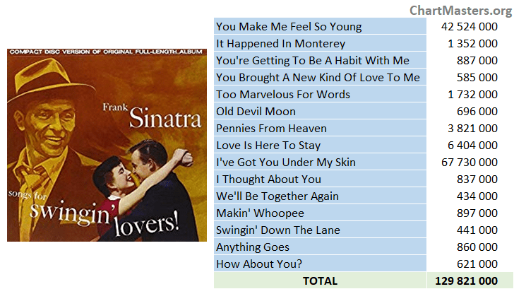 Frank Sinatra Songs For Swingin' Lovers streaming