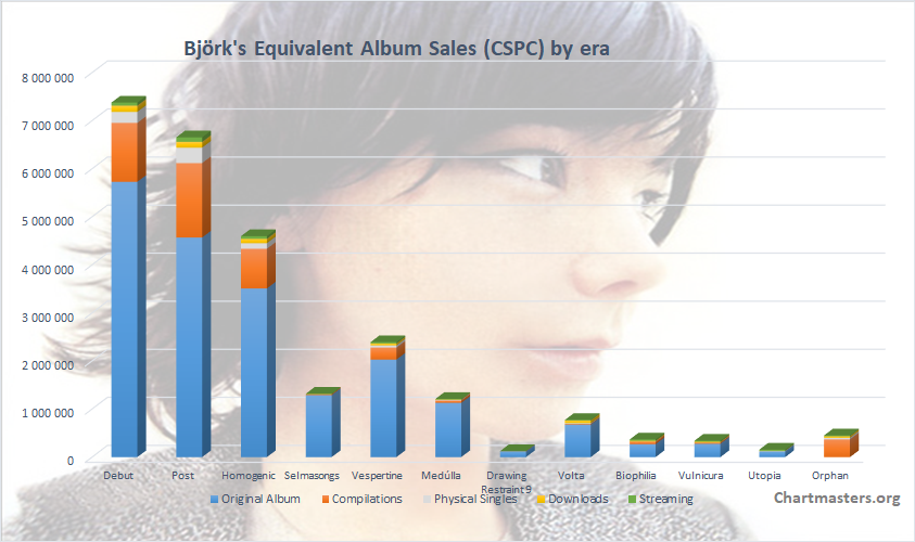 enya album sales numbers