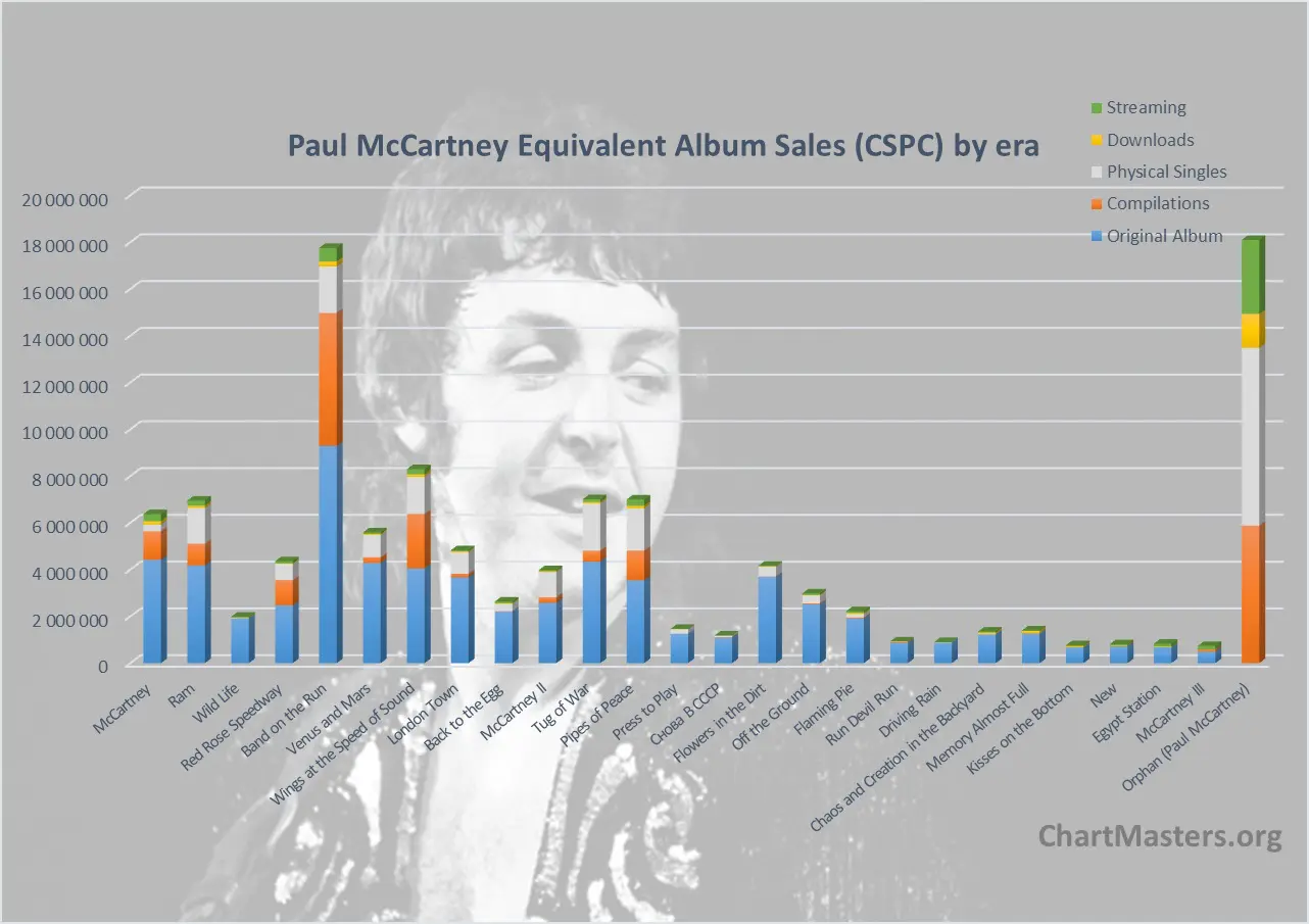 Paul McCartney albums and songs sales