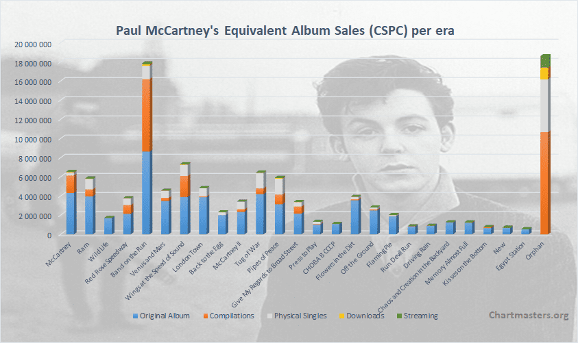Paul McCartney’s albums and songs sales