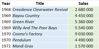 Creedence Clearwater Revival album sales list