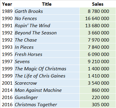 Garth Brooks Album Sales Summary