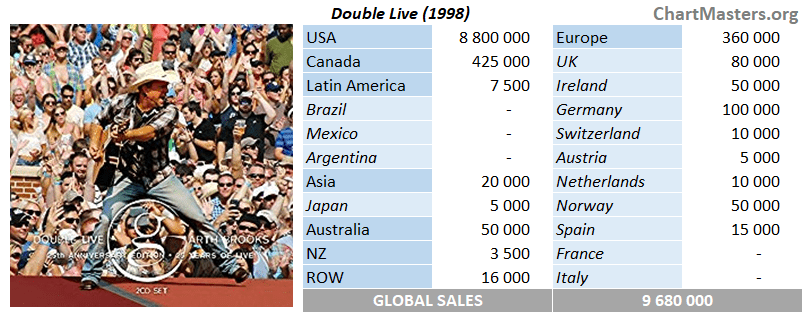 Garth Brooks Double Live sales