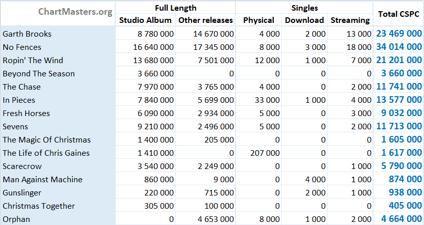 Garth Brooks albums and singles sales