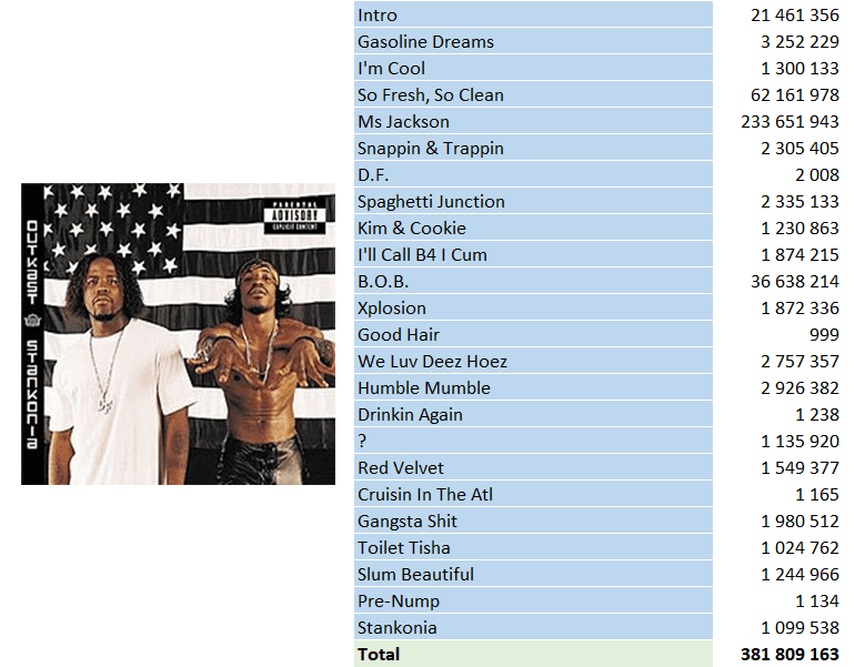 Top Streaming 2000 - Outkast