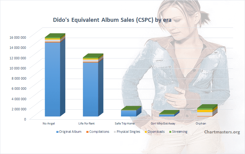 Bad Bunny albums and songs sales - ChartMasters