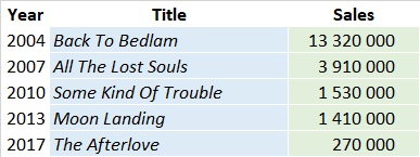 CSPC James Blunt Album sales list