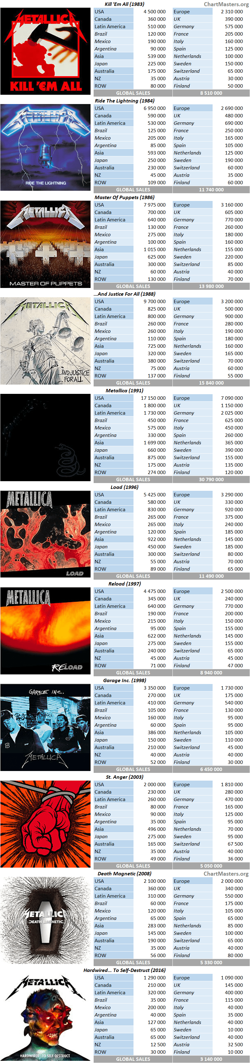 CSPC Metallica Album sales breakdowns