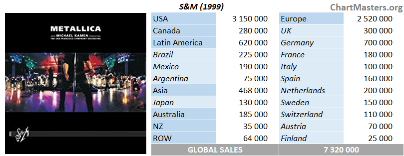 Metallica S&M sales