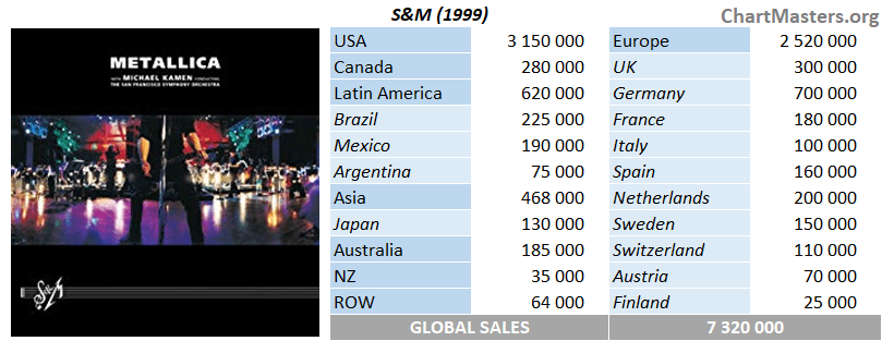 Metallica Albums And Songs Sales Chartmasters [ 313 x 809 Pixel ]