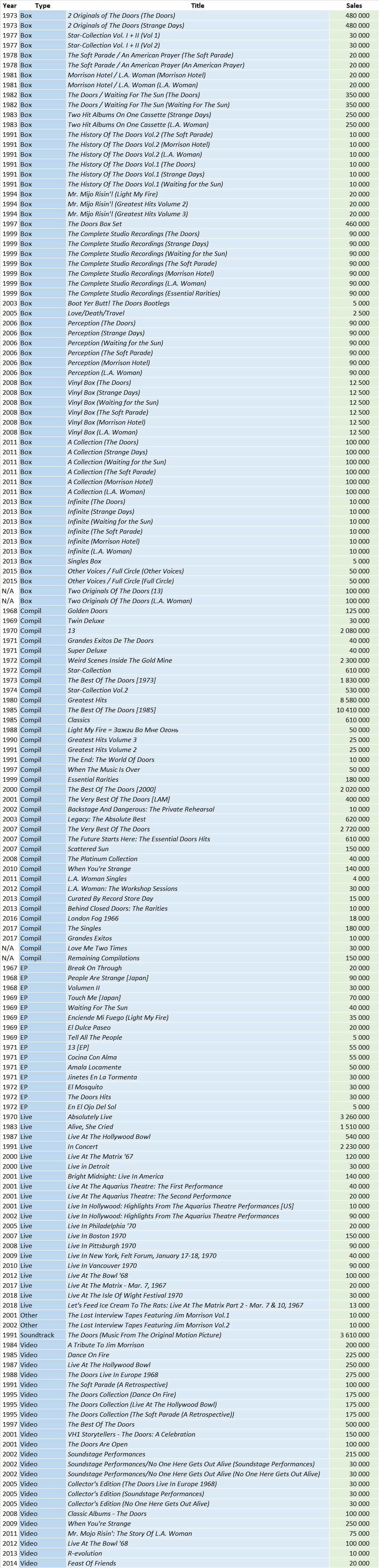 The Doors compilations list