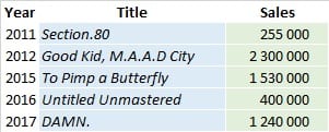 kendrick lamar albums sales per year