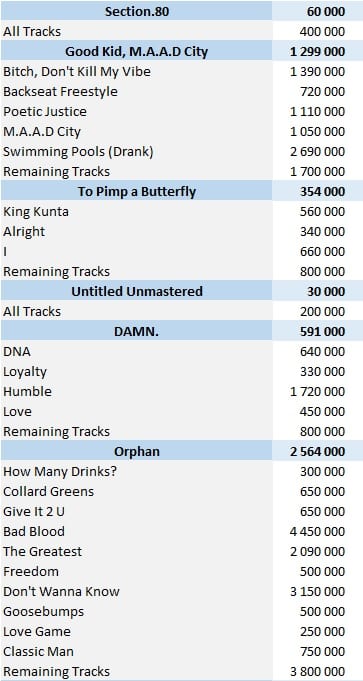 kendrick lamar albums sales per year