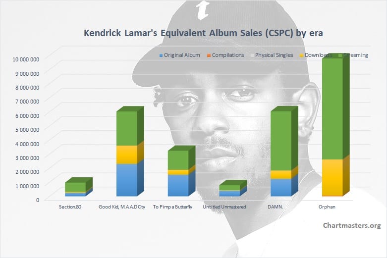 Kendrick Lamar albums and songs sales