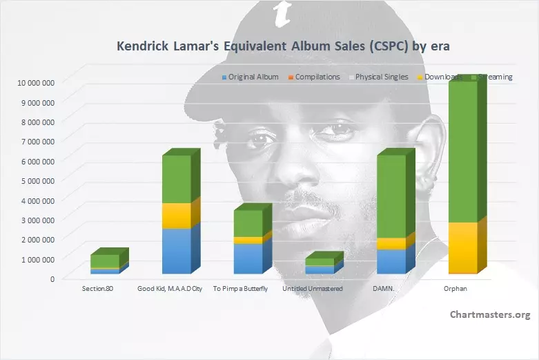 Kendrick Lamar Albums And Songs Sales Chartmasters