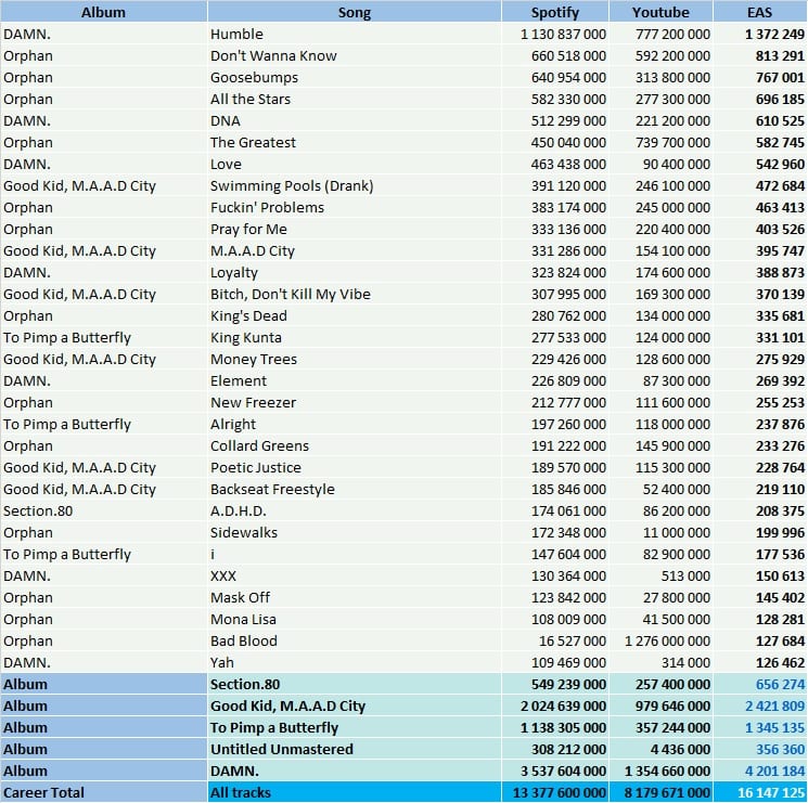 kendrick lamar albums sales per year