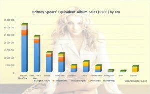 CSPC Britney Spears albums and singles sales art