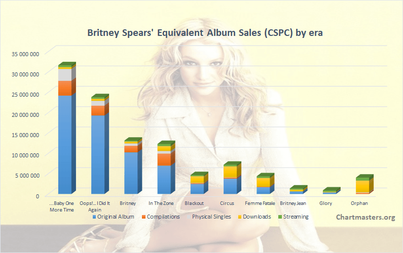 Britney Spears' albums and songs sales - ChartMasters