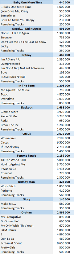 Britney Spears Albums And Songs Sales Chartmasters