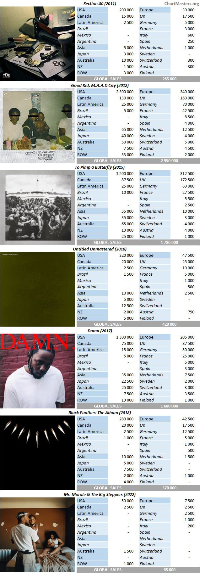 CSPC Kendrick Lamar album sales breakdowns