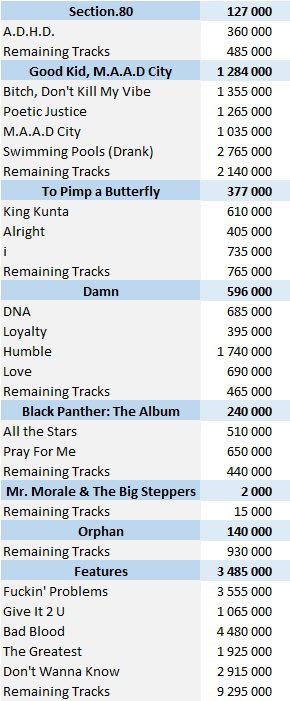 CSPC Kendrick Lamar digital singles sales