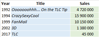 CSPC - TLC album sales list