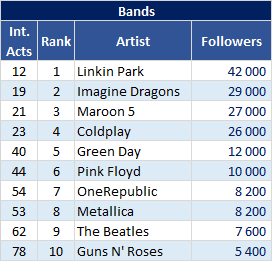 Gaana most followed bands