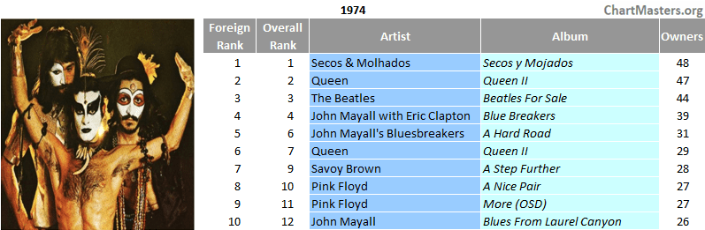 Mexico top selling albums of 1974