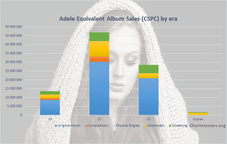 Adele Albums And Songs Sales Chartmasters