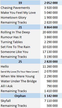 Adele Albums And Songs Sales Chartmasters