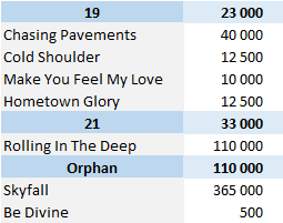 Adele Albums And Songs Sales Chartmasters