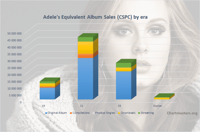 CSPC-Adele-albums-and-singles-sales.png