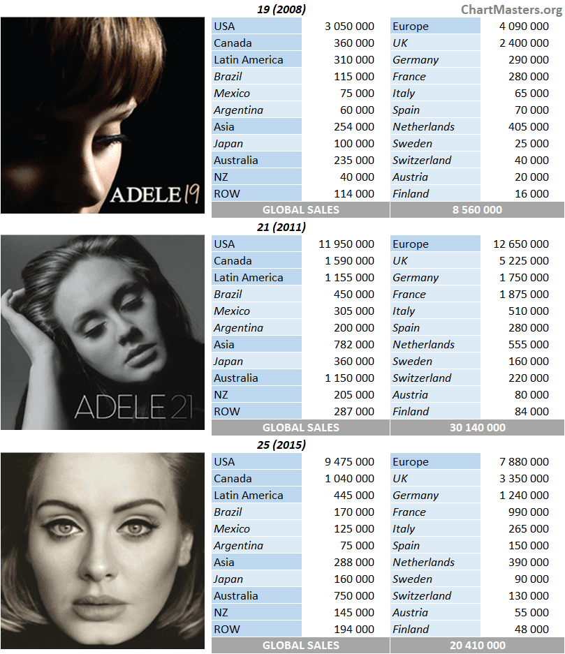 CSPC-Adele-albums-sales-breakdown.png