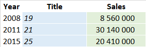 Adele discography sales (chartmasters.org)